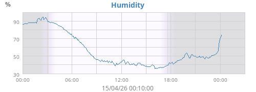 Humidity