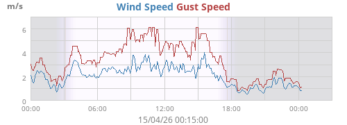 Wind Speed