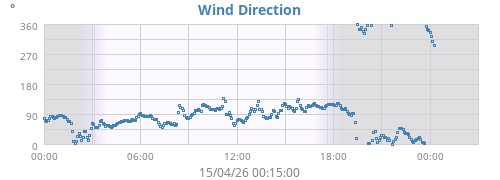 Wind Direction