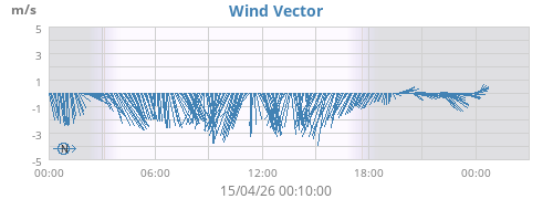 Wind Vector