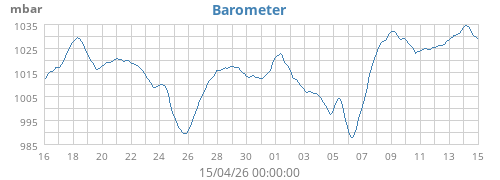 Barometer