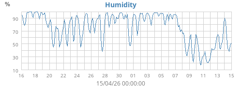 Humidity