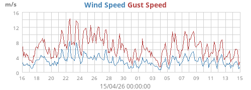 Wind Speed