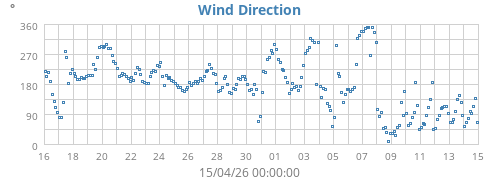 Wind Direction
