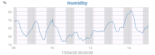 Humidity