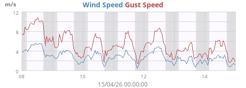 Wind Speed
