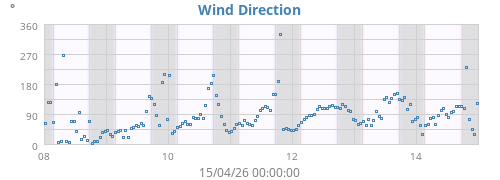 Wind Direction