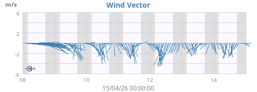 Wind Vector