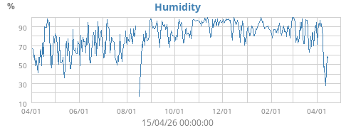 Humidity