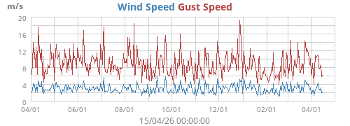 Wind Speed