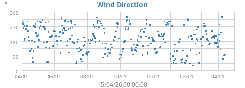 Wind Direction