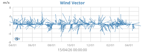 Wind Vector